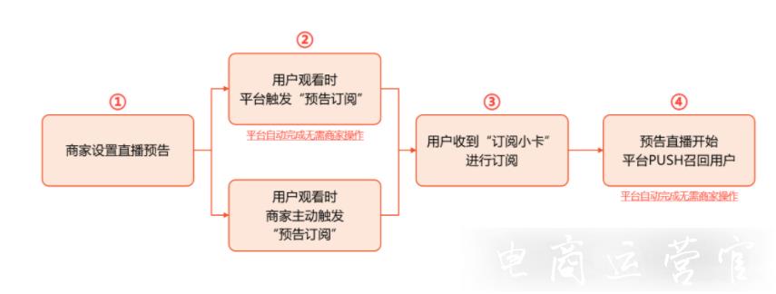 如何利用預(yù)告訂閱小卡召回新老粉絲?淘寶直播召回神器